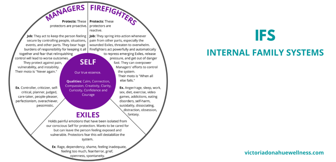 Internal Family Systems (IFS) Victoria Donahue Toronto