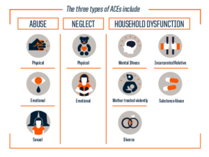 Adverse Childhood Experiences (ACEs) infographic — trauma therapy and anxiety psychotherapy in Toronto.