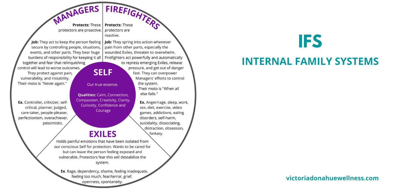 Internal Family Systems Therapy